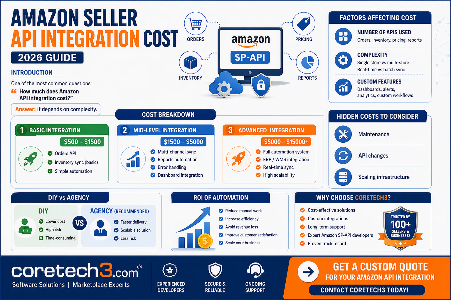 Amazon Seller API Integration Cost (2026 Guide)