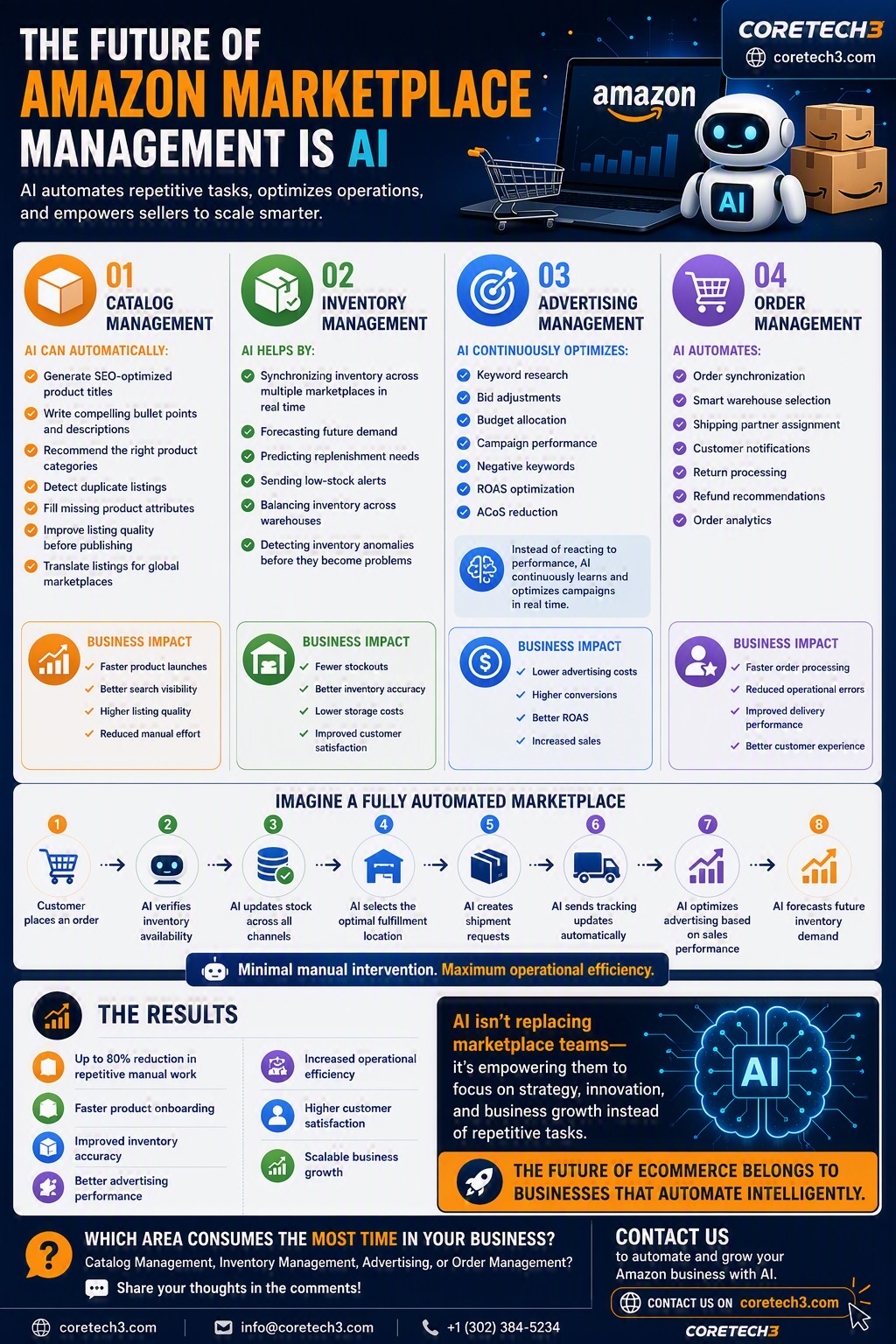 The Future of Amazon Marketplace Management is AI