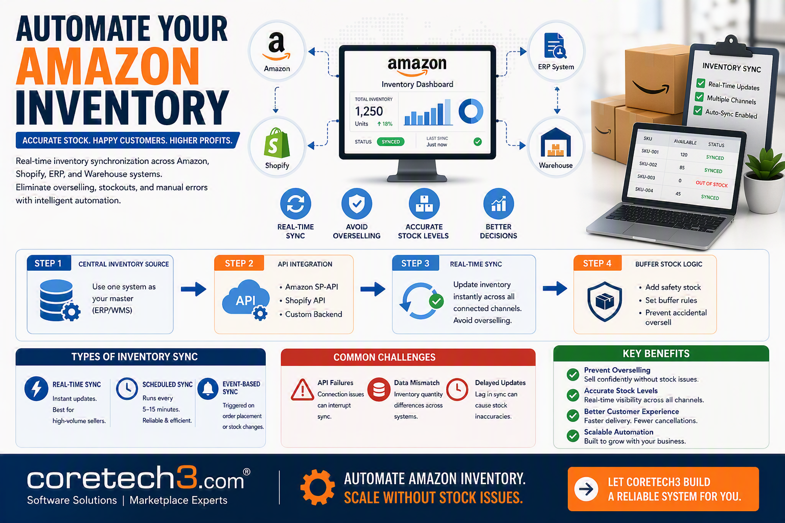 Automate Amazon Inventory Sync: The Complete Guide