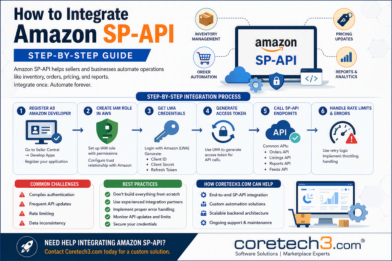 How to Integrate Amazon SP-API ?