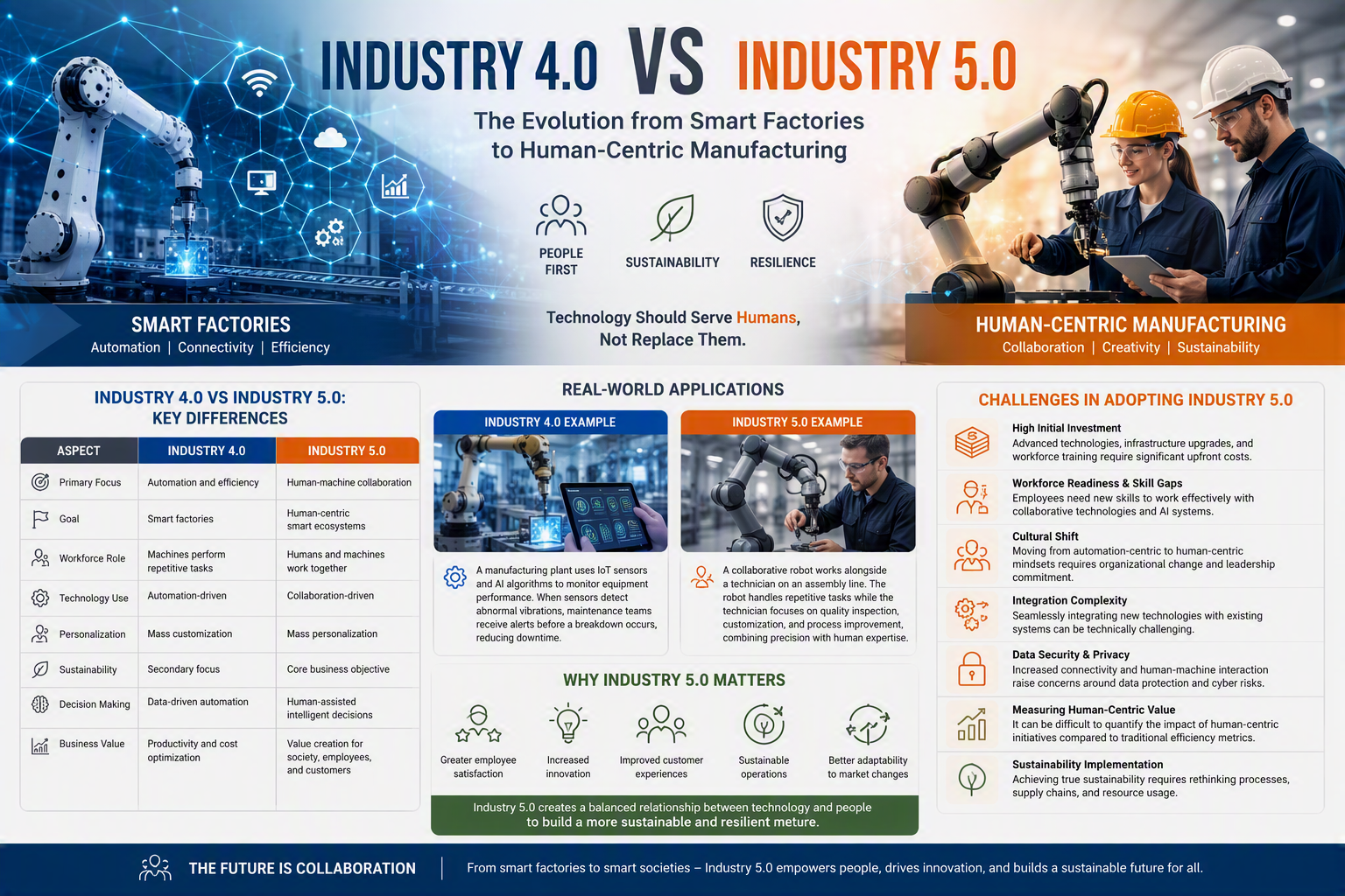 Industry 4.0 vs Industry 5.0: The Evolution from Smart Factories to Human-Centric Manufacturing